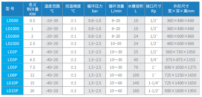 凌動(LD)系列低溫循環機