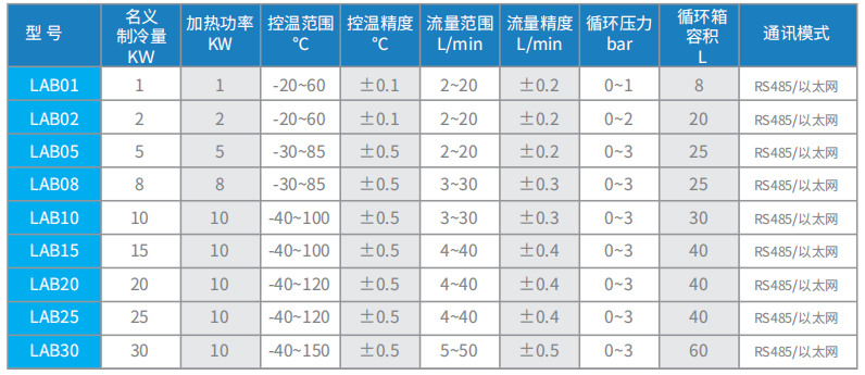 LAB系列加熱制冷循環機