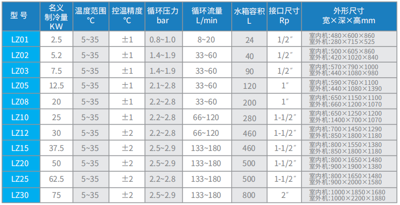 凌智（LZ）系列風冷分體式冷水機