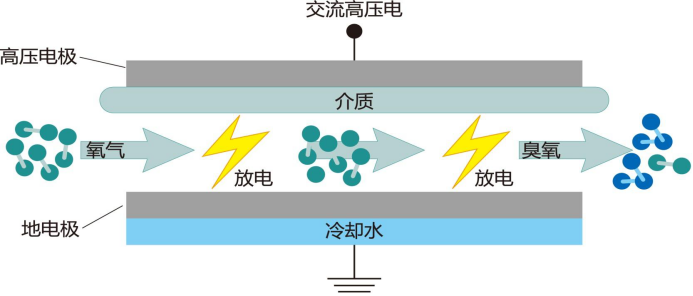 凌工冷水機在臭氧發生器裝備行業中應用